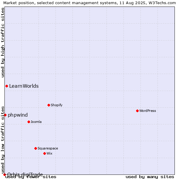 Market position of LearnWorlds vs. phpwind vs. Orbiz digiTrade