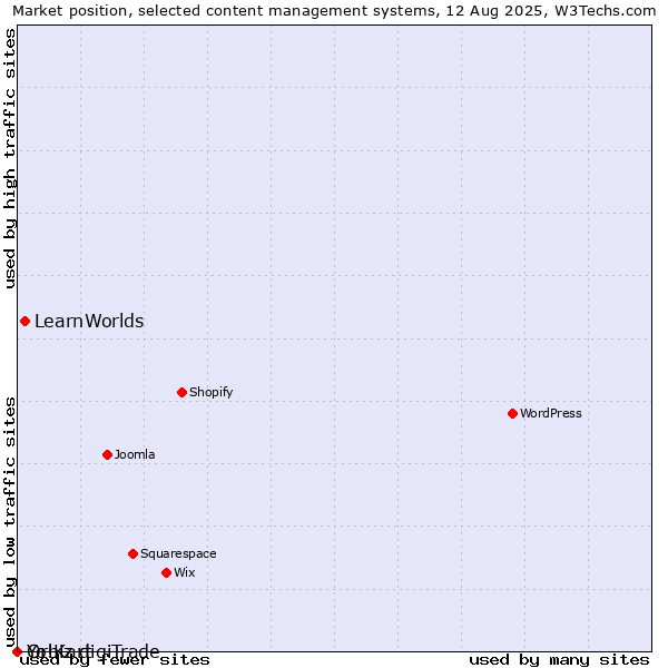 Market position of LearnWorlds vs. Orbiz digiTrade vs. Yo!Kart