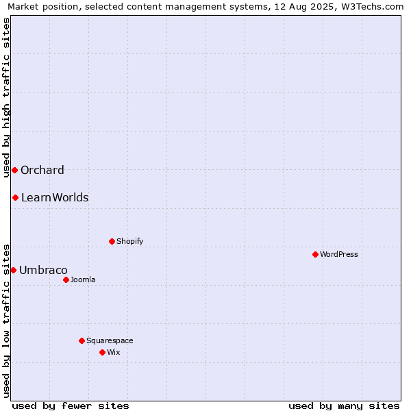 Market position of LearnWorlds vs. Orchard vs. Umbraco