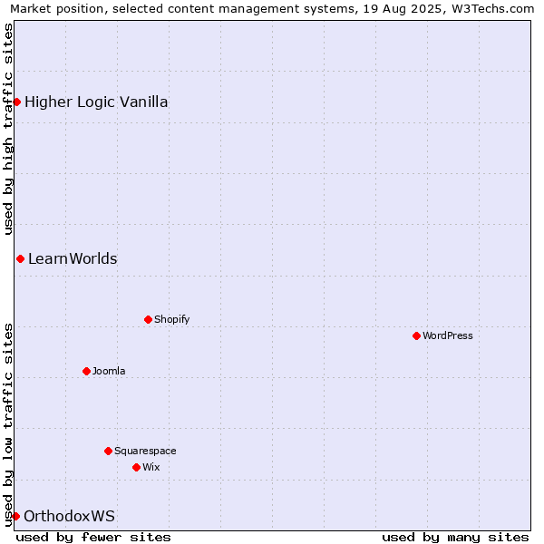 Market position of LearnWorlds vs. Higher Logic Vanilla vs. OrthodoxWS