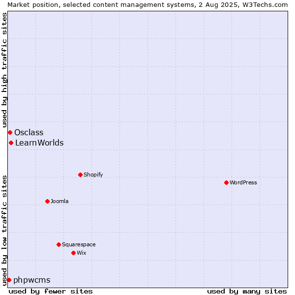 Market position of LearnWorlds vs. Osclass vs. phpwcms