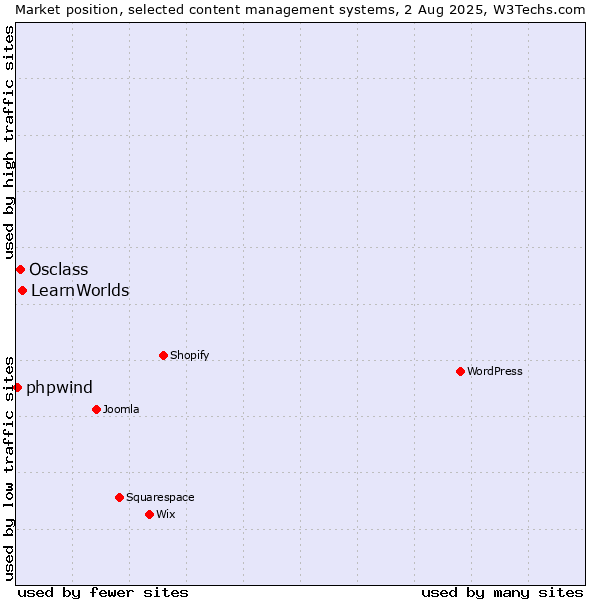 Market position of LearnWorlds vs. Osclass vs. phpwind