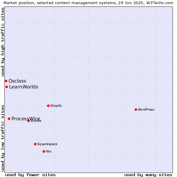 Market position of ProcessWire vs. LearnWorlds vs. Osclass