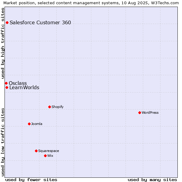 Market position of Salesforce Customer 360 vs. LearnWorlds vs. Osclass