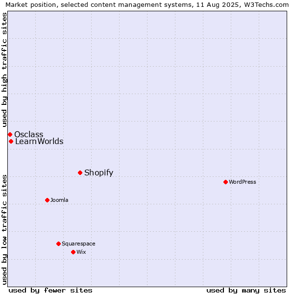 Market position of Shopify vs. LearnWorlds vs. Osclass