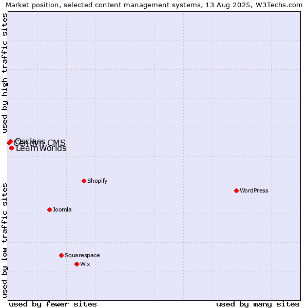 Market position of LearnWorlds vs. Osclass vs. Cendyn CMS