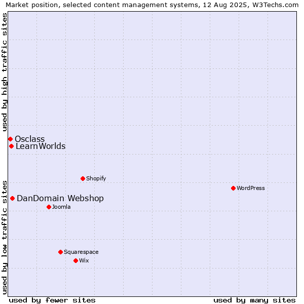 Market position of DanDomain Webshop vs. LearnWorlds vs. Osclass