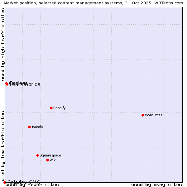 Market position of LearnWorlds vs. Osclass vs. Solodev CMS