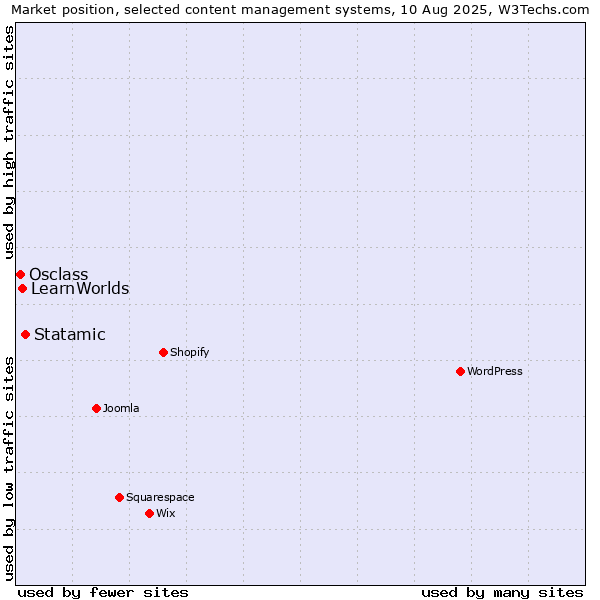 Market position of Statamic vs. LearnWorlds vs. Osclass