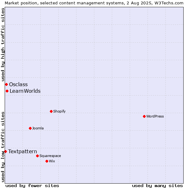Market position of LearnWorlds vs. Osclass vs. Textpattern