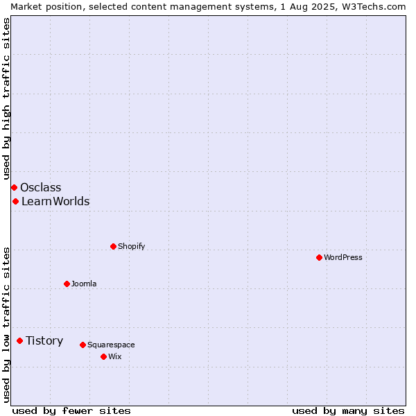Market position of Tistory vs. LearnWorlds vs. Osclass