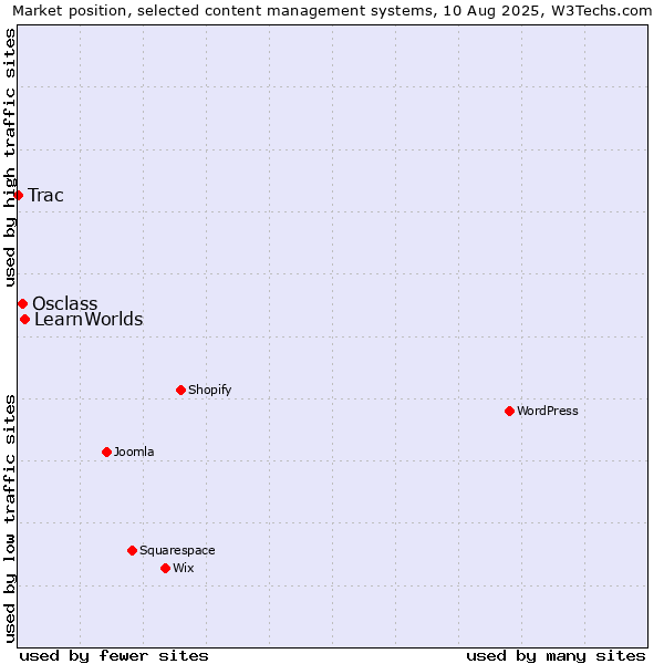 Market position of LearnWorlds vs. Osclass vs. Trac