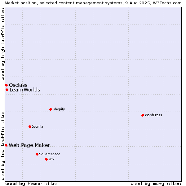 Market position of LearnWorlds vs. Osclass vs. Web Page Maker