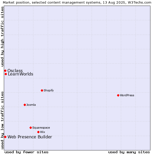 Market position of LearnWorlds vs. Web Presence Builder vs. Osclass