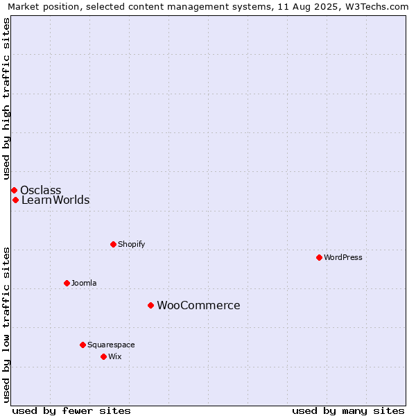 Market position of WooCommerce vs. LearnWorlds vs. Osclass