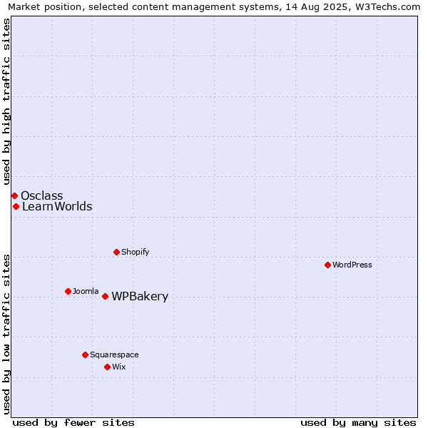 Market position of WPBakery vs. LearnWorlds vs. Osclass