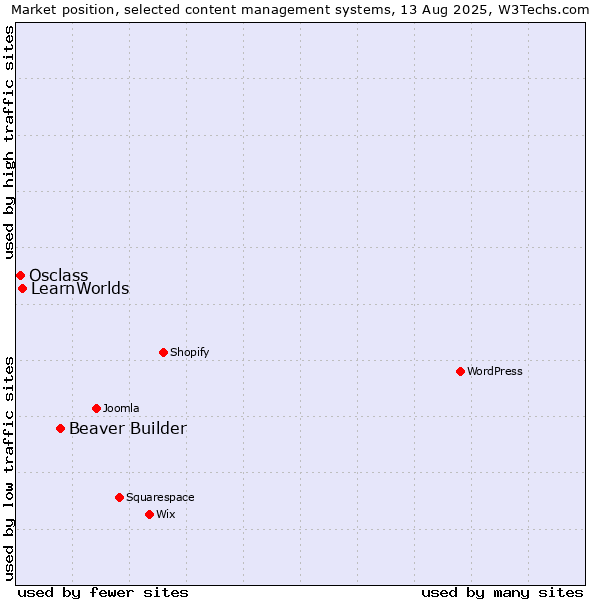 Market position of Beaver Builder vs. LearnWorlds vs. Osclass