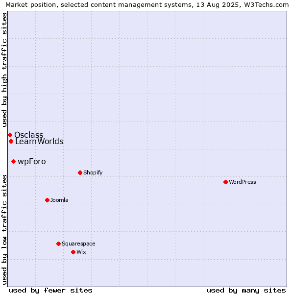 Market position of wpForo vs. LearnWorlds vs. Osclass