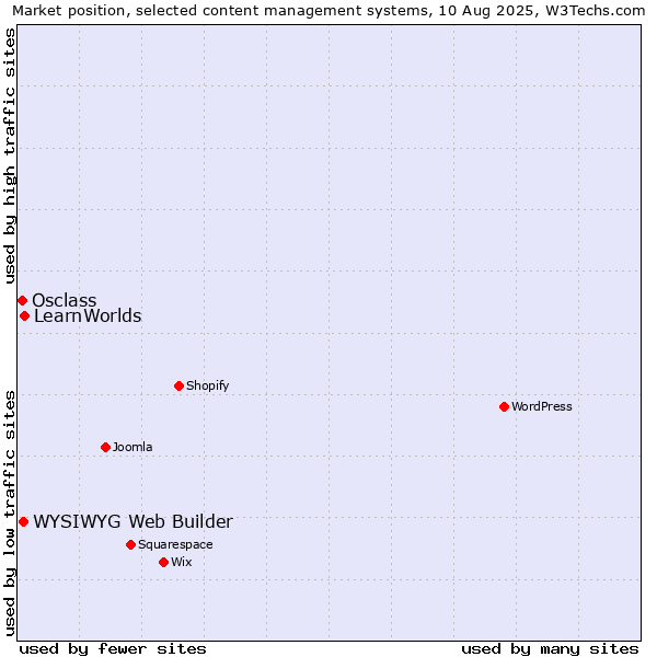 Market position of LearnWorlds vs. WYSIWYG Web Builder vs. Osclass