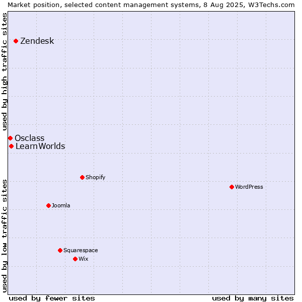 Market position of Zendesk vs. LearnWorlds vs. Osclass