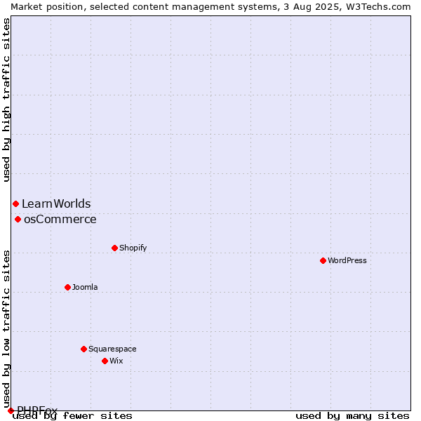 Market position of osCommerce vs. LearnWorlds vs. PHPFox