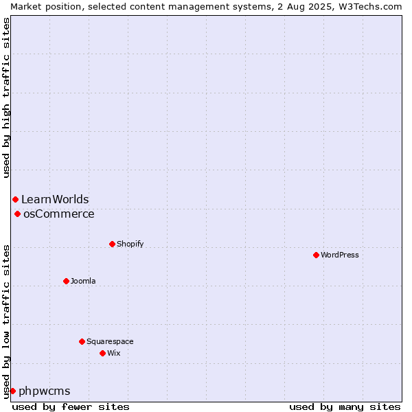 Market position of osCommerce vs. LearnWorlds vs. phpwcms