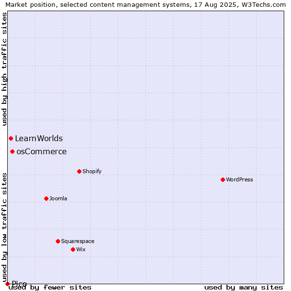 Market position of osCommerce vs. LearnWorlds vs. Pico