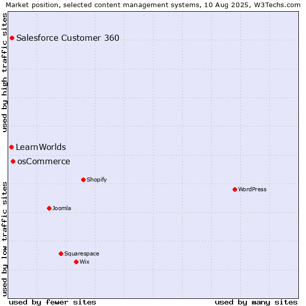 Market position of osCommerce vs. Salesforce Customer 360 vs. LearnWorlds