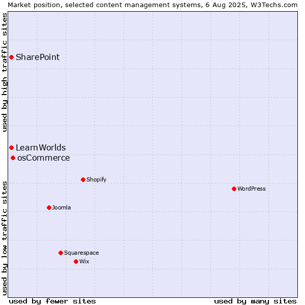 Market position of osCommerce vs. SharePoint vs. LearnWorlds