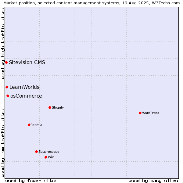 Market position of osCommerce vs. LearnWorlds vs. Sitevision CMS