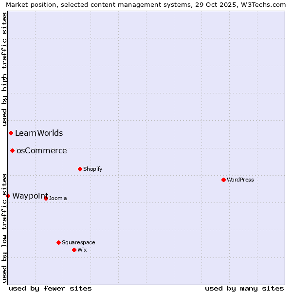 Market position of osCommerce vs. LearnWorlds vs. Waypoint