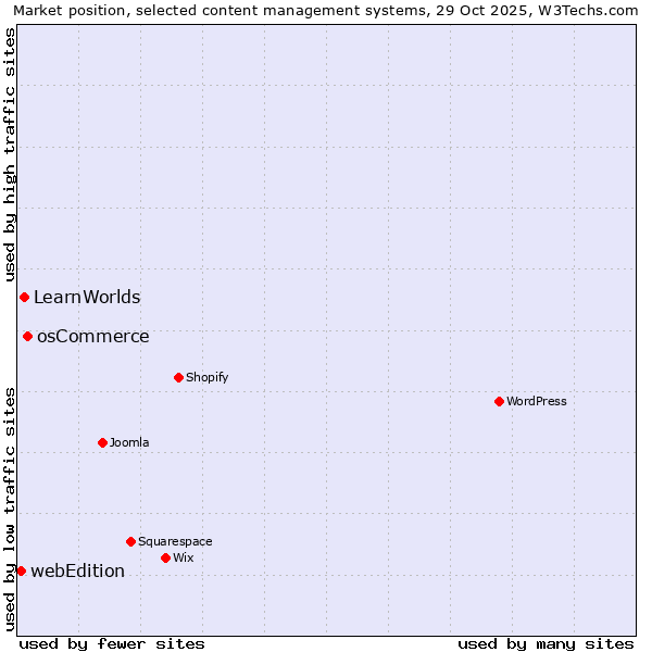 Market position of osCommerce vs. LearnWorlds vs. webEdition