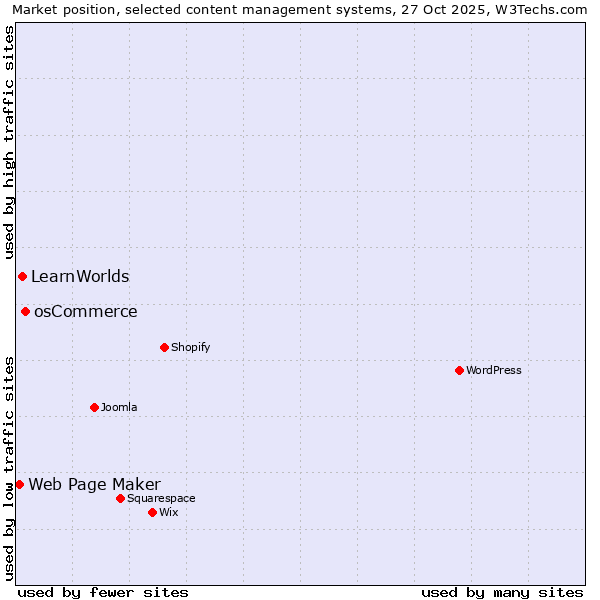 Market position of osCommerce vs. LearnWorlds vs. Web Page Maker