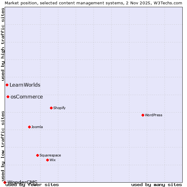 Market position of osCommerce vs. LearnWorlds vs. WonderCMS