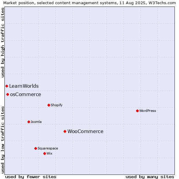Market position of WooCommerce vs. osCommerce vs. LearnWorlds