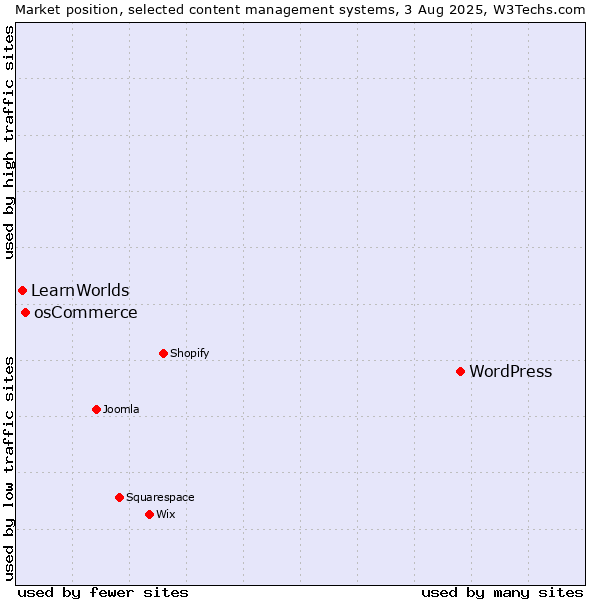 Market position of WordPress vs. osCommerce vs. LearnWorlds