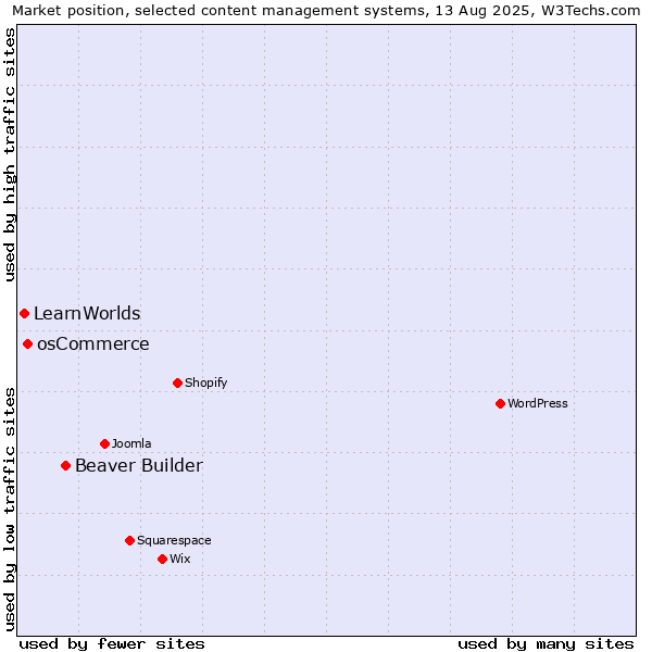Market position of Beaver Builder vs. osCommerce vs. LearnWorlds