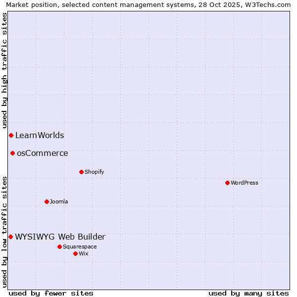 Market position of osCommerce vs. LearnWorlds vs. WYSIWYG Web Builder
