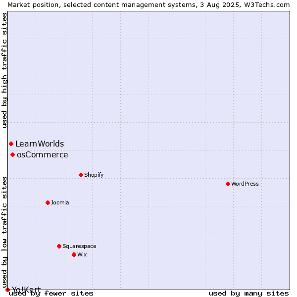 Market position of osCommerce vs. LearnWorlds vs. Yo!Kart