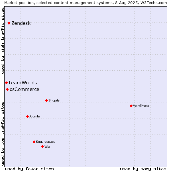 Market position of Zendesk vs. osCommerce vs. LearnWorlds