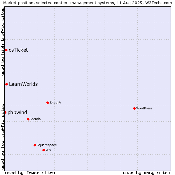 Market position of LearnWorlds vs. osTicket vs. phpwind