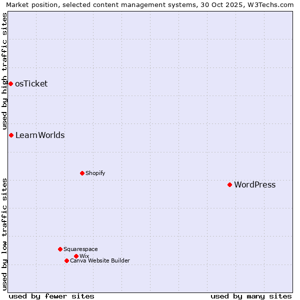 Market position of WordPress vs. LearnWorlds vs. osTicket