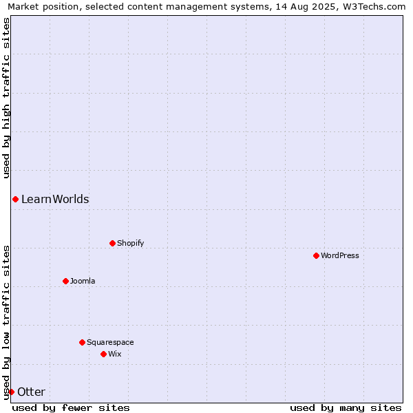 Market position of LearnWorlds vs. Otter