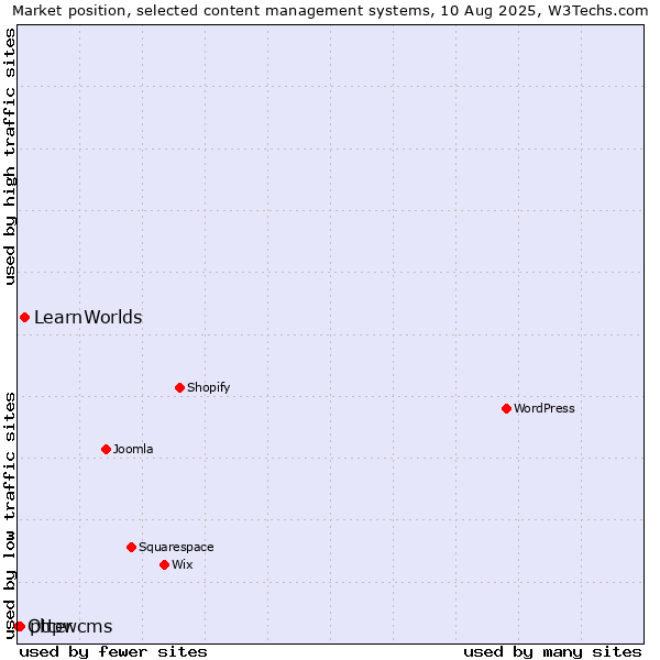 Market position of LearnWorlds vs. phpwcms vs. Otter