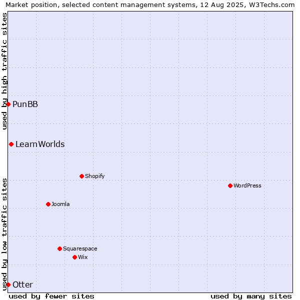 Market position of LearnWorlds vs. Otter vs. PunBB