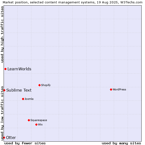 Market position of LearnWorlds vs. Sublime Text vs. Otter