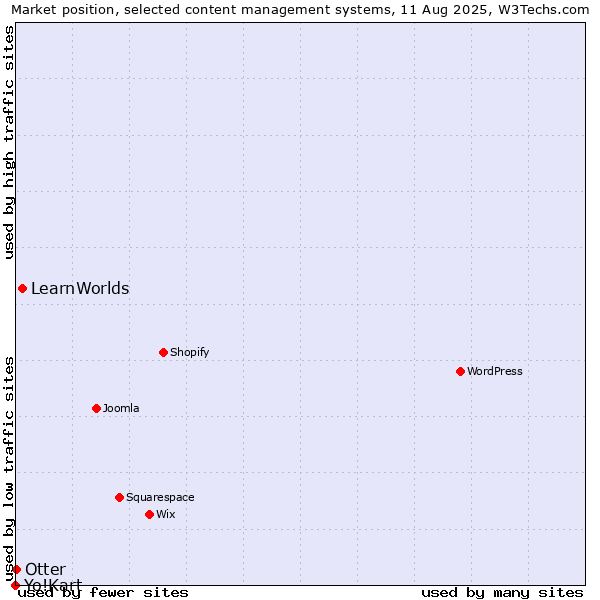 Market position of LearnWorlds vs. Otter vs. Yo!Kart