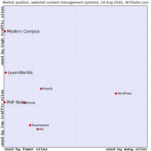 Market position of LearnWorlds vs. Modern Campus vs. PHP-Nuke