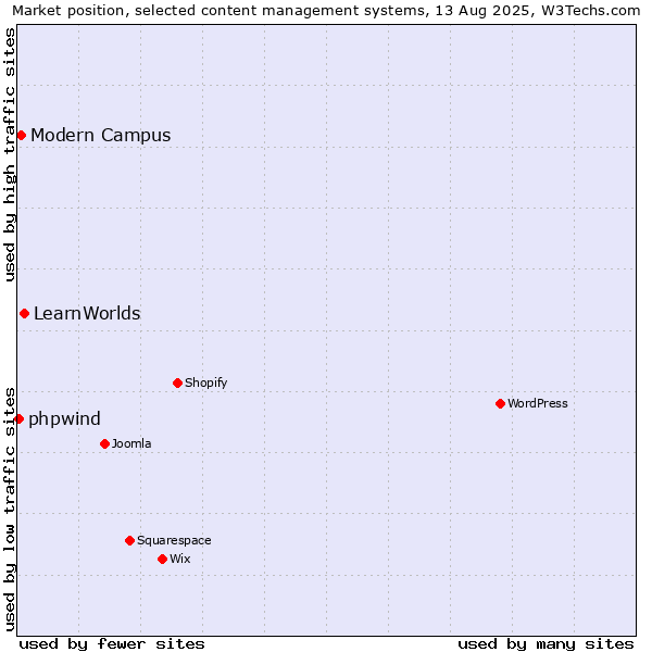 Market position of LearnWorlds vs. Modern Campus vs. phpwind