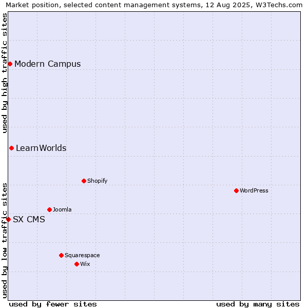 Market position of LearnWorlds vs. Modern Campus vs. SX CMS